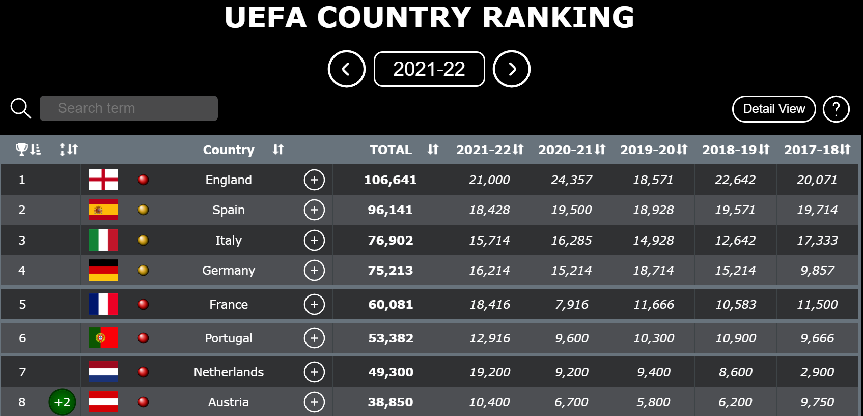 法甲积分已跌出欧洲前五 巴黎无法阻止下降趋势 梅西和姆巴佩逃跑有道理吗?