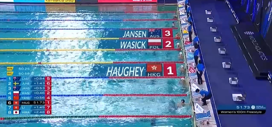 何诗蓓获得仁川站女子100米自由泳金牌,杨浚瑄第四